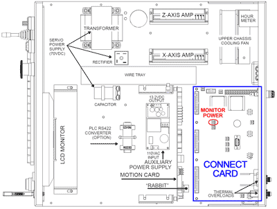 Image of Connect Card (CNC Top View)